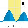 Little St Marys River tide chart for Saturday, January 9, 2021
