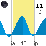 Little St Marys River tide chart for Thursday, February 11, 2021