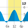 Little St Marys River tide chart for Friday, February 12, 2021