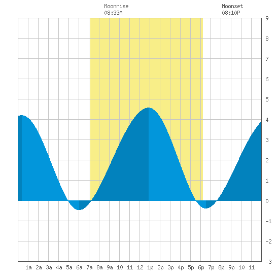 Little St Marys River tide chart for Saturday, February 13, 2021