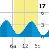 Little St Marys River tide chart for Wednesday, February 17, 2021
