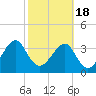 Little St Marys River tide chart for Thursday, February 18, 2021