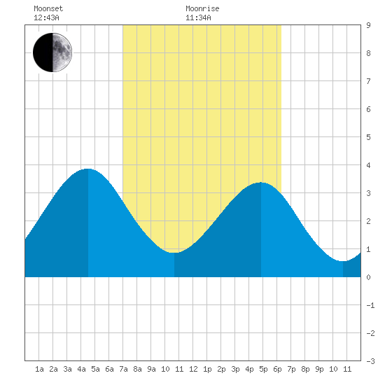 Little St Marys River tide chart for Friday, February 19, 2021