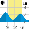 Little St Marys River tide chart for Friday, February 19, 2021