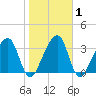 Little St Marys River tide chart for Monday, February 1, 2021