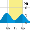 Little St Marys River tide chart for Saturday, February 20, 2021
