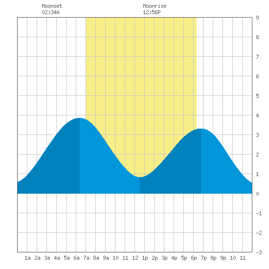 Little St Marys River tide chart for Sunday, February 21, 2021