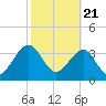 Little St Marys River tide chart for Sunday, February 21, 2021