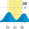 Little St Marys River tide chart for Monday, February 22, 2021