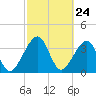 Little St Marys River tide chart for Wednesday, February 24, 2021