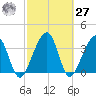 Little St Marys River tide chart for Saturday, February 27, 2021