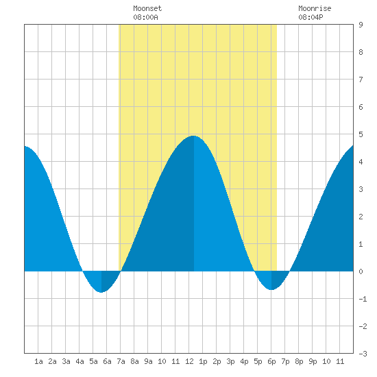 Little St Marys River tide chart for Sunday, February 28, 2021