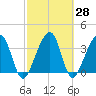Little St Marys River tide chart for Sunday, February 28, 2021