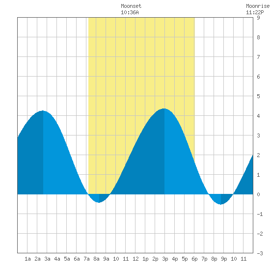 Little St Marys River tide chart for Tuesday, February 2, 2021