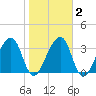 Little St Marys River tide chart for Tuesday, February 2, 2021