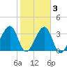 Little St Marys River tide chart for Wednesday, February 3, 2021