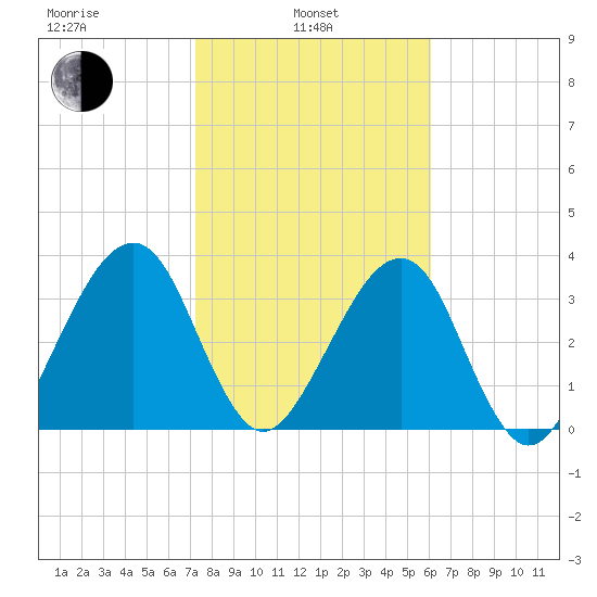 Little St Marys River tide chart for Thursday, February 4, 2021