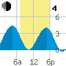 Little St Marys River tide chart for Thursday, February 4, 2021