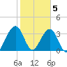 Little St Marys River tide chart for Friday, February 5, 2021