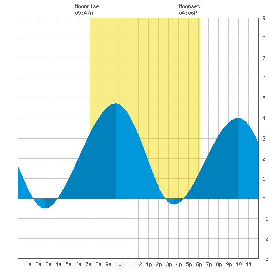 Little St Marys River tide chart for Tuesday, February 9, 2021