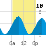 Little St Marys River tide chart for Wednesday, March 10, 2021