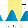 Little St Marys River tide chart for Thursday, March 11, 2021