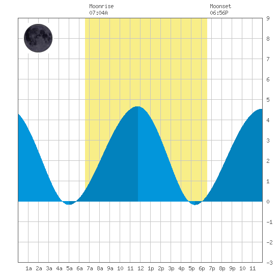 Little St Marys River tide chart for Saturday, March 13, 2021