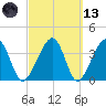 Little St Marys River tide chart for Saturday, March 13, 2021