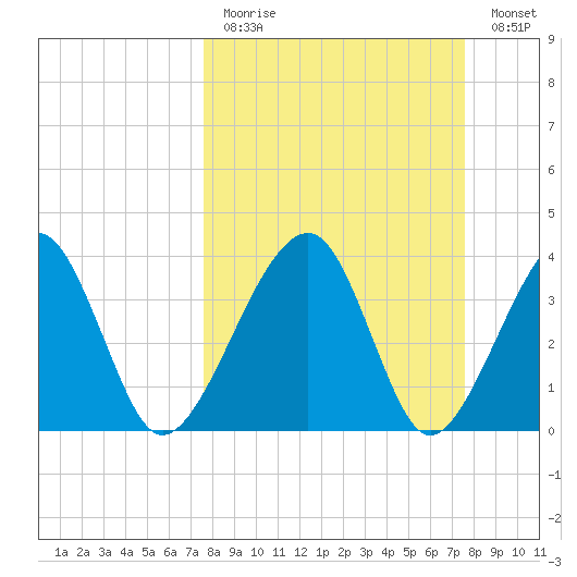 Little St Marys River tide chart for Sunday, March 14, 2021
