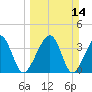Little St Marys River tide chart for Sunday, March 14, 2021