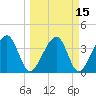 Little St Marys River tide chart for Monday, March 15, 2021