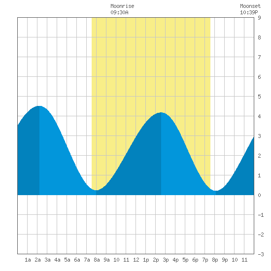 Little St Marys River tide chart for Tuesday, March 16, 2021