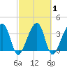 Little St Marys River tide chart for Monday, March 1, 2021