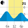 Little St Marys River tide chart for Sunday, March 21, 2021