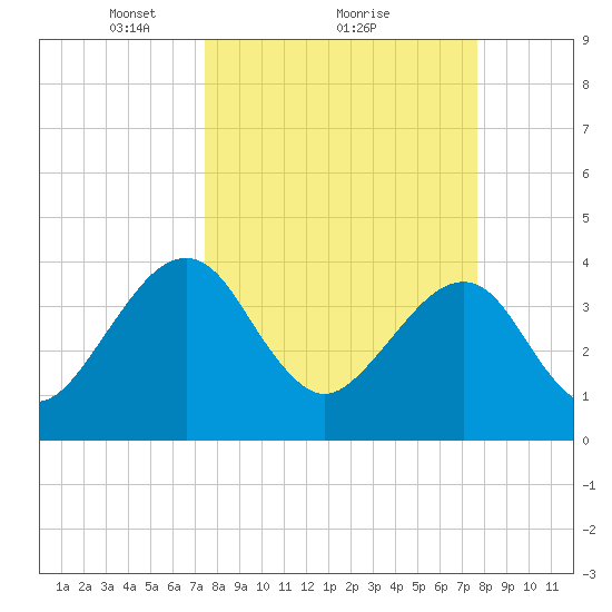 Little St Marys River tide chart for Monday, March 22, 2021