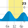 Little St Marys River tide chart for Tuesday, March 23, 2021