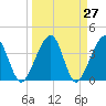 Little St Marys River tide chart for Saturday, March 27, 2021