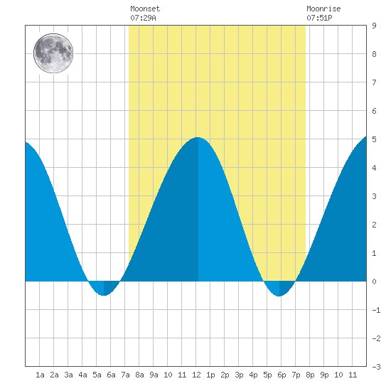 Little St Marys River tide chart for Sunday, March 28, 2021