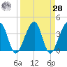 Little St Marys River tide chart for Sunday, March 28, 2021