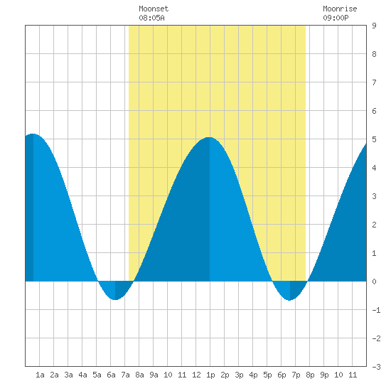 Little St Marys River tide chart for Monday, March 29, 2021