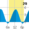 Little St Marys River tide chart for Monday, March 29, 2021