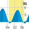 Little St Marys River tide chart for Wednesday, March 31, 2021