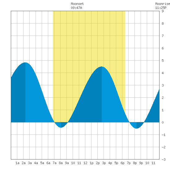Little St Marys River tide chart for Wednesday, March 3, 2021