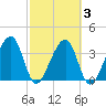 Little St Marys River tide chart for Wednesday, March 3, 2021