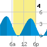 Little St Marys River tide chart for Thursday, March 4, 2021