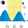 Little St Marys River tide chart for Friday, March 5, 2021