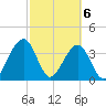 Little St Marys River tide chart for Saturday, March 6, 2021