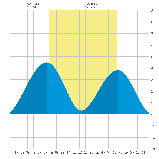 Little St Marys River tide chart for Sunday, March 7, 2021