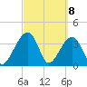 Little St Marys River tide chart for Monday, March 8, 2021