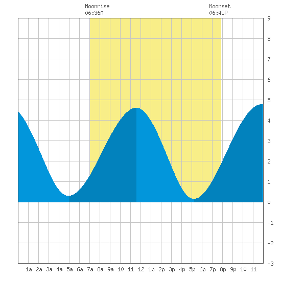 Little St Marys River tide chart for Saturday, April 10, 2021